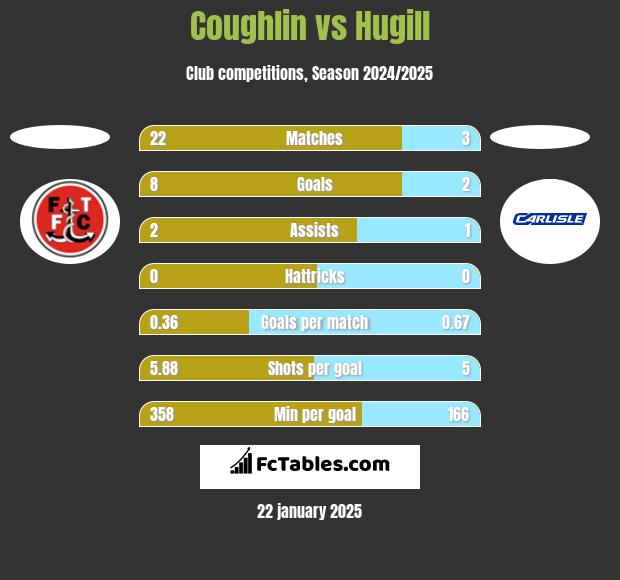 Coughlin vs Hugill h2h player stats