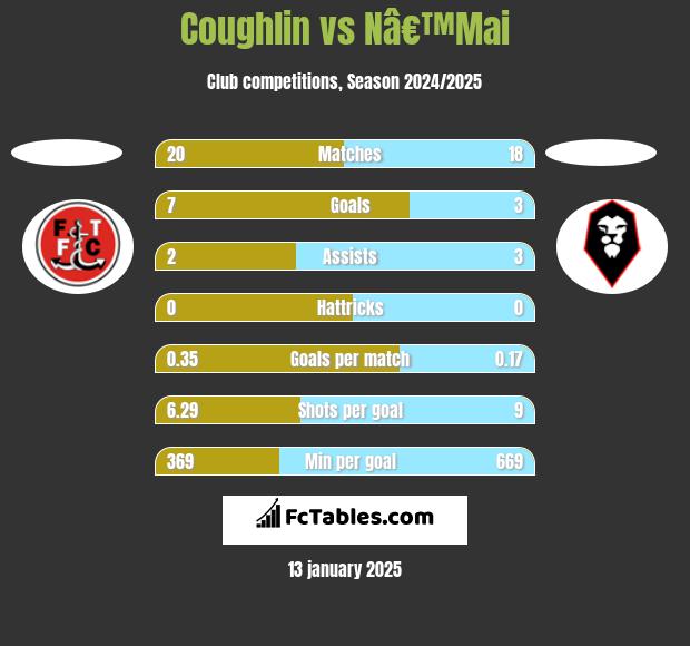 Coughlin vs Nâ€™Mai h2h player stats