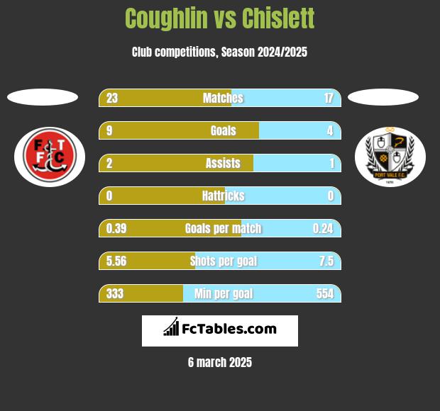 Coughlin vs Chislett h2h player stats