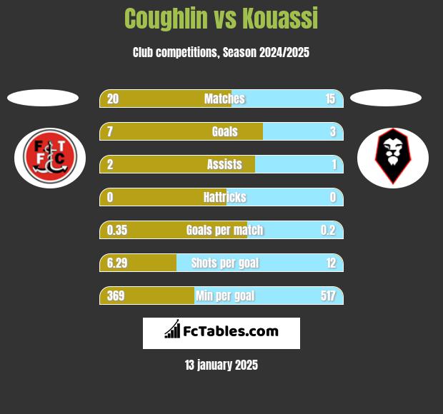 Coughlin vs Kouassi h2h player stats