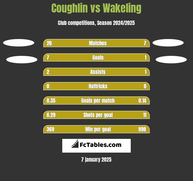 Coughlin vs Wakeling h2h player stats