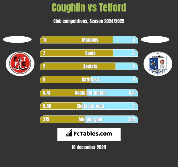 Coughlin vs Telford h2h player stats