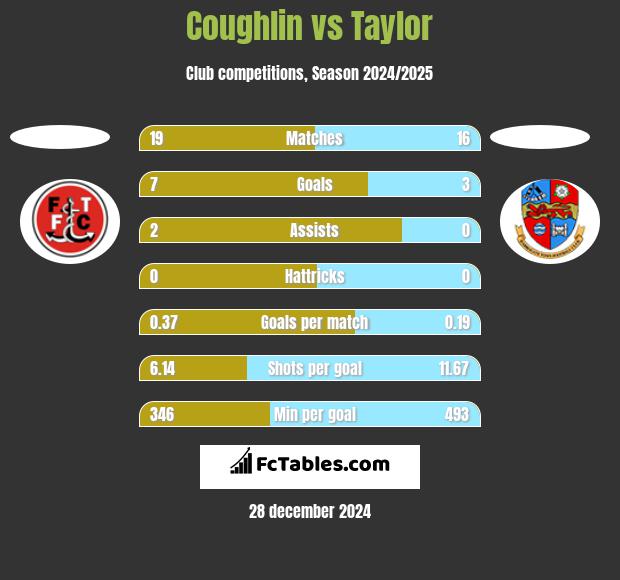 Coughlin vs Taylor h2h player stats