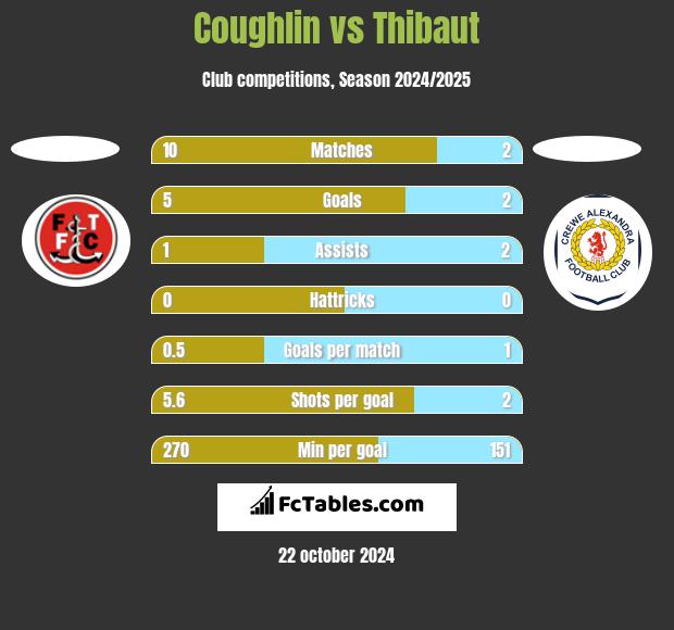 Coughlin vs Thibaut h2h player stats