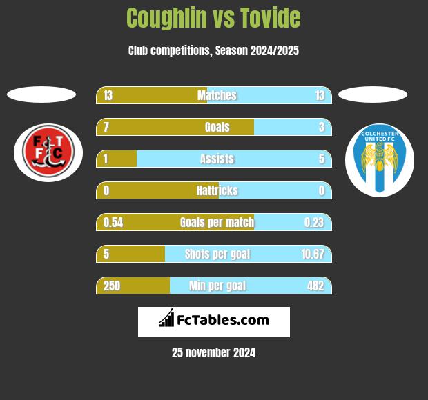 Coughlin vs Tovide h2h player stats