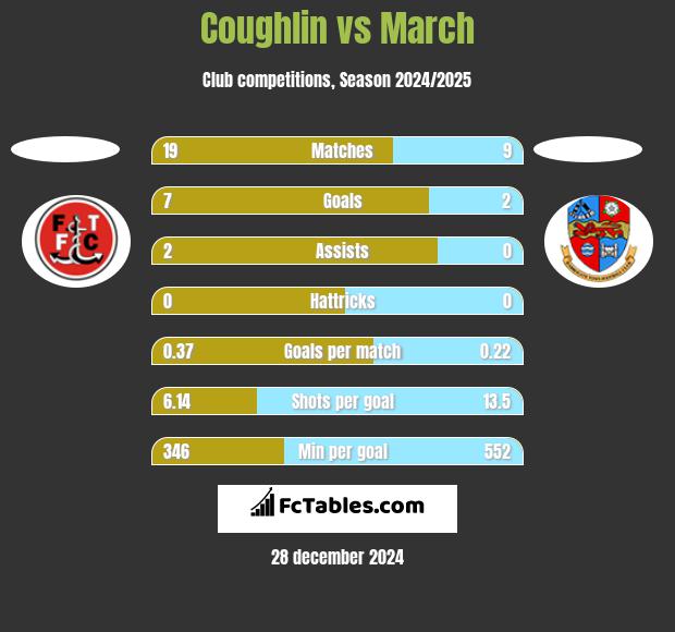 Coughlin vs March h2h player stats