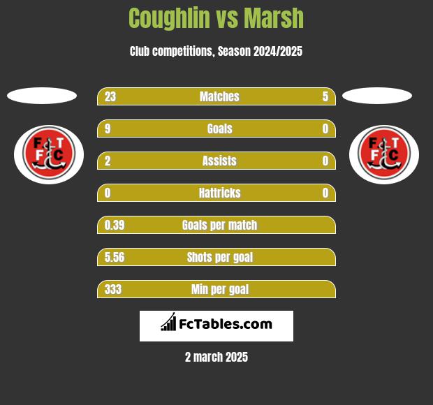 Coughlin vs Marsh h2h player stats