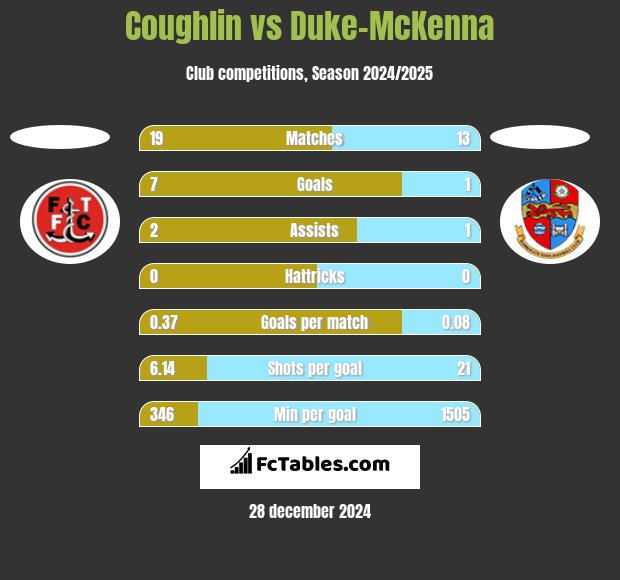 Coughlin vs Duke-McKenna h2h player stats