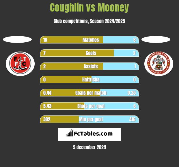 Coughlin vs Mooney h2h player stats