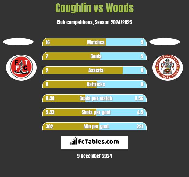 Coughlin vs Woods h2h player stats