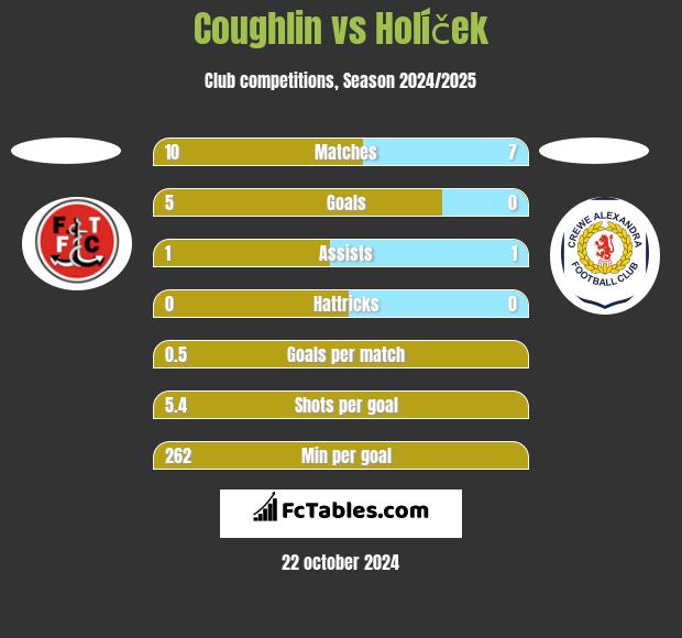 Coughlin vs Holíček h2h player stats