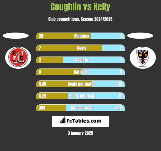 Coughlin vs Kelly h2h player stats