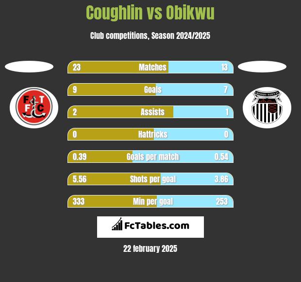 Coughlin vs Obikwu h2h player stats