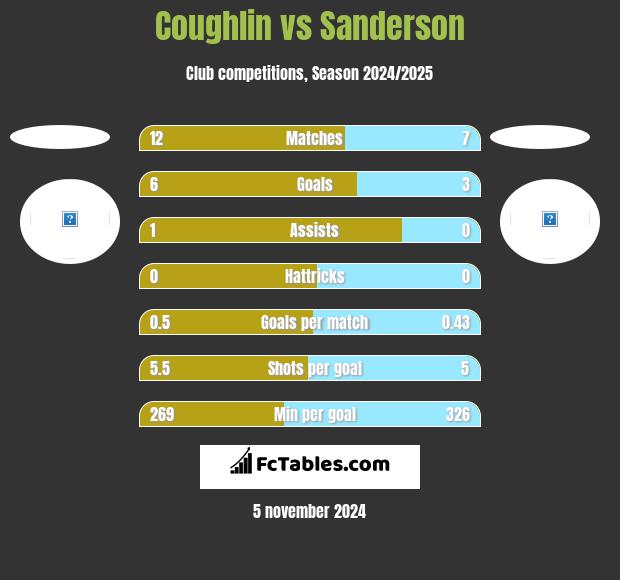 Coughlin vs Sanderson h2h player stats