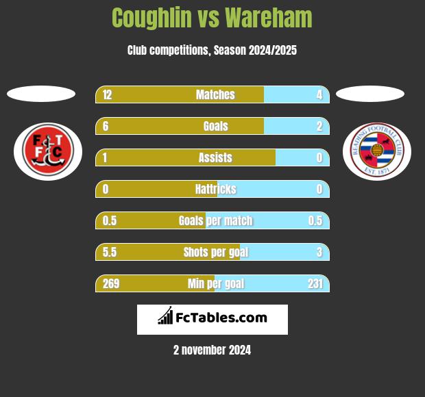 Coughlin vs Wareham h2h player stats