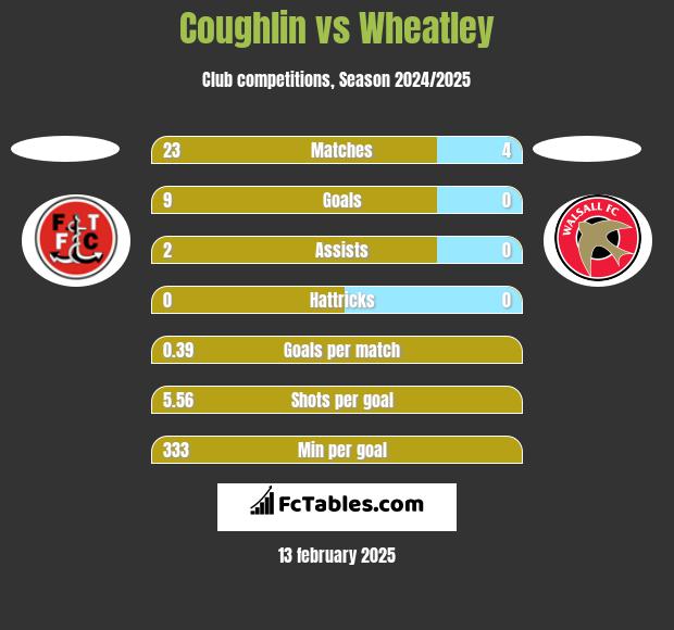 Coughlin vs Wheatley h2h player stats