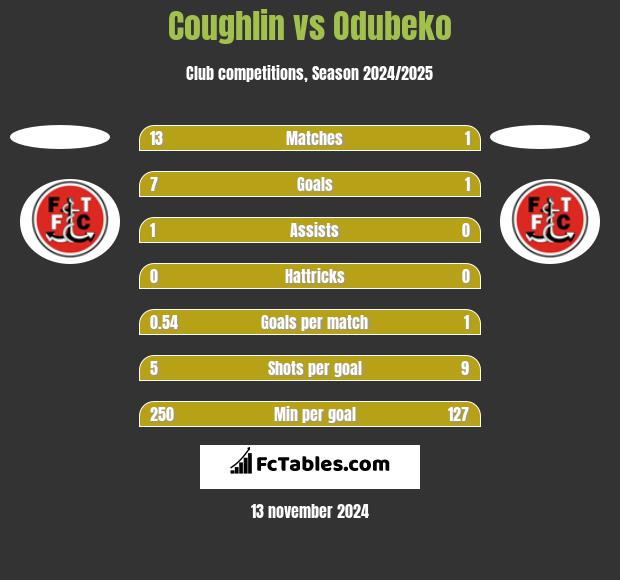 Coughlin vs Odubeko h2h player stats