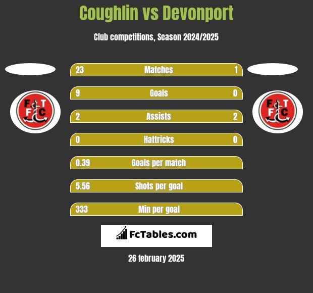 Coughlin vs Devonport h2h player stats