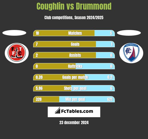 Coughlin vs Drummond h2h player stats