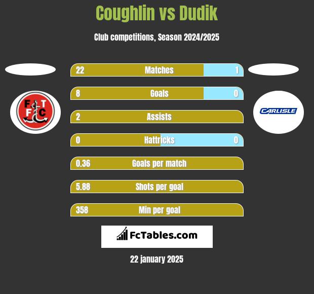 Coughlin vs Dudik h2h player stats