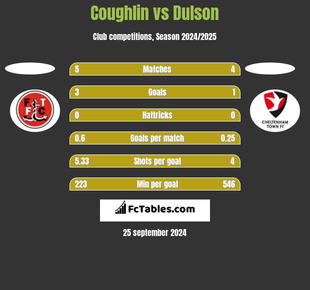 Coughlin vs Dulson h2h player stats