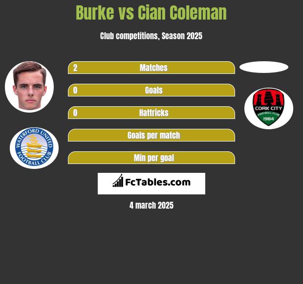 Burke vs Cian Coleman h2h player stats