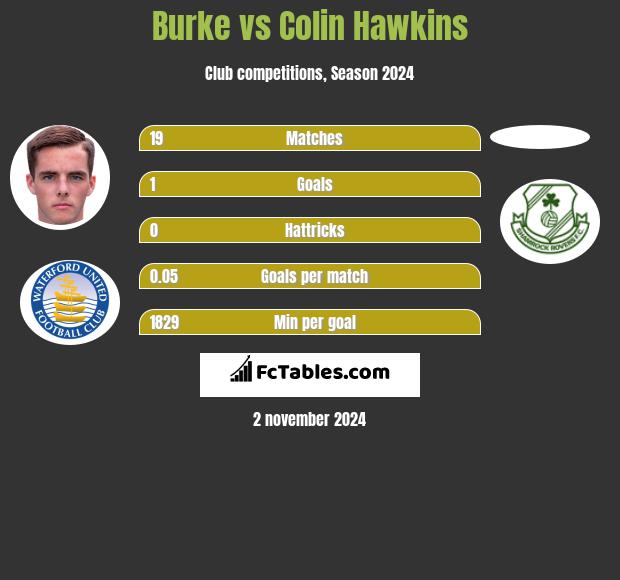 Burke vs Colin Hawkins h2h player stats