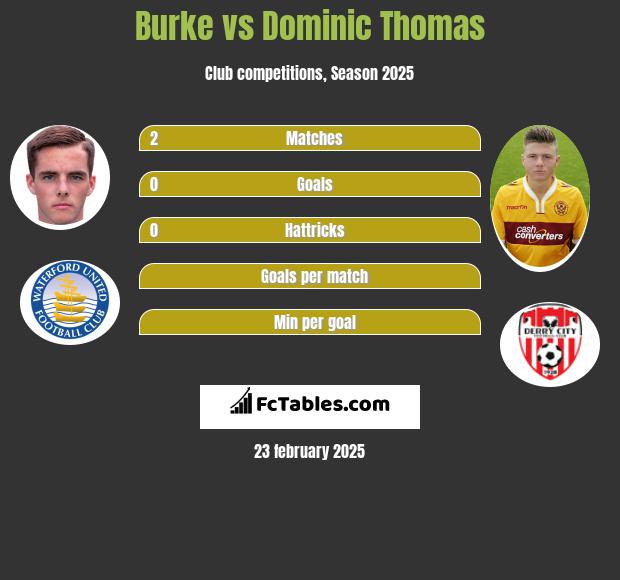 Burke vs Dominic Thomas h2h player stats