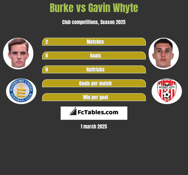 Burke vs Gavin Whyte h2h player stats