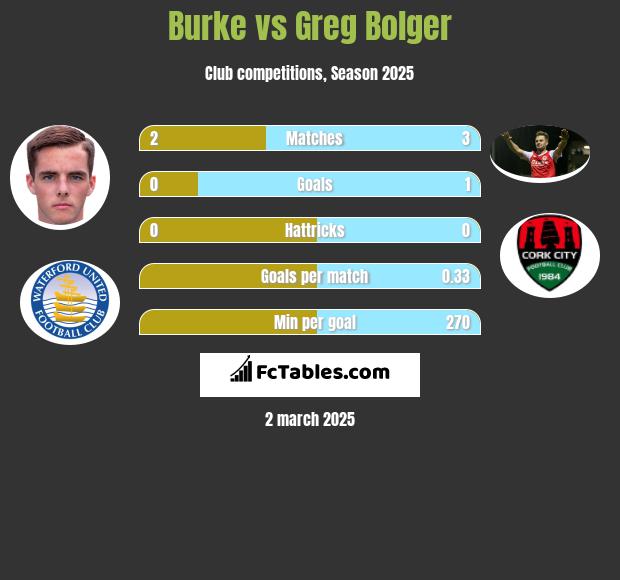 Burke vs Greg Bolger h2h player stats