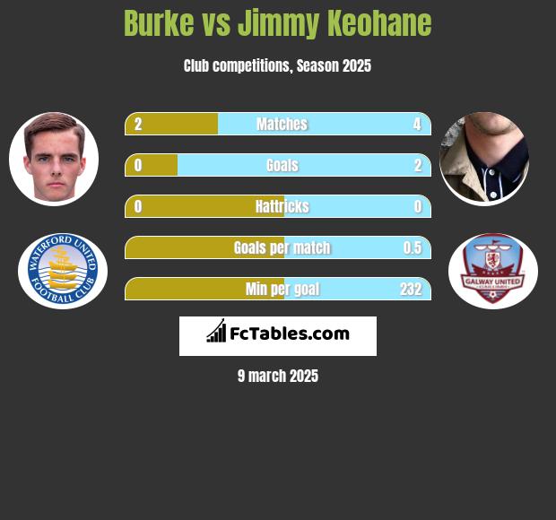 Burke vs Jimmy Keohane h2h player stats