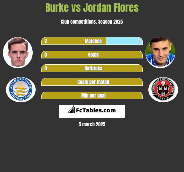 Burke vs Jordan Flores h2h player stats