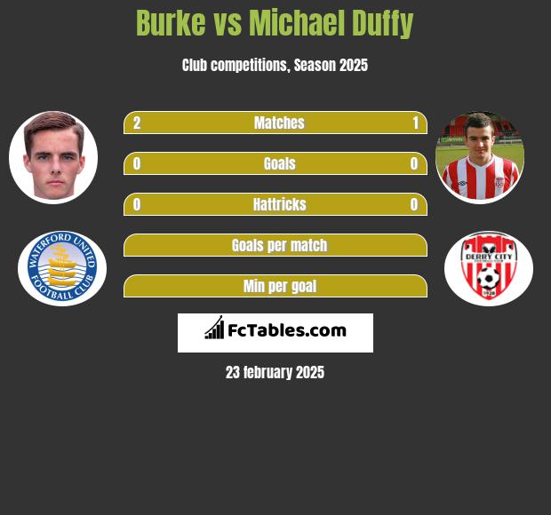 Burke vs Michael Duffy h2h player stats