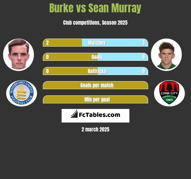 Burke vs Sean Murray h2h player stats