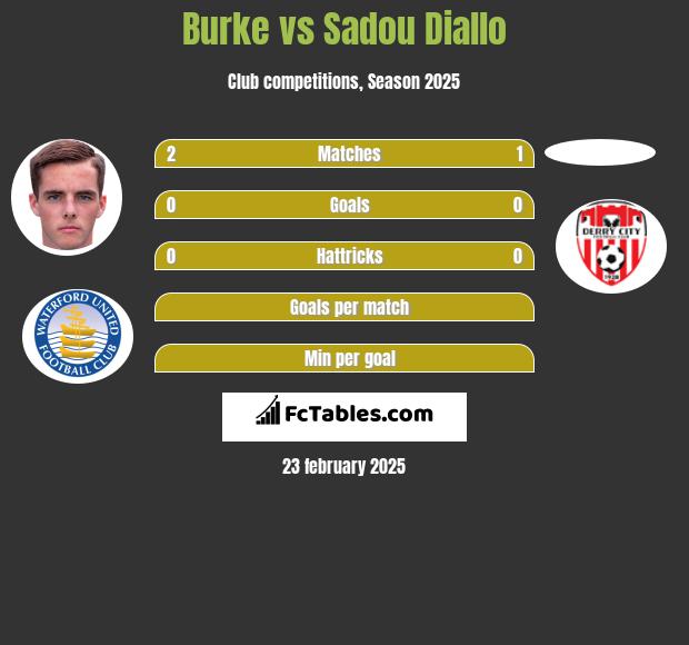 Burke vs Sadou Diallo h2h player stats