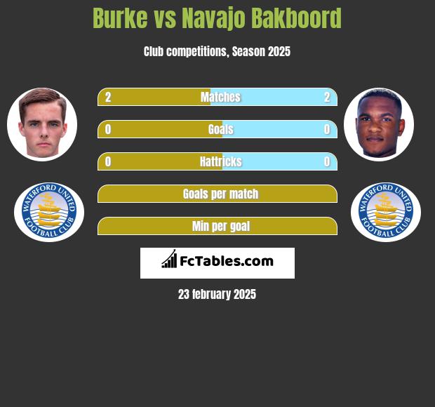 Burke vs Navajo Bakboord h2h player stats