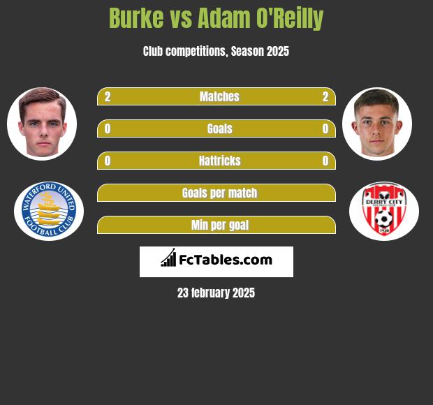 Burke vs Adam O'Reilly h2h player stats