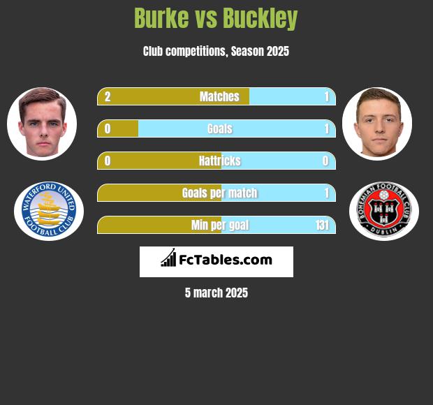 Burke vs Buckley h2h player stats