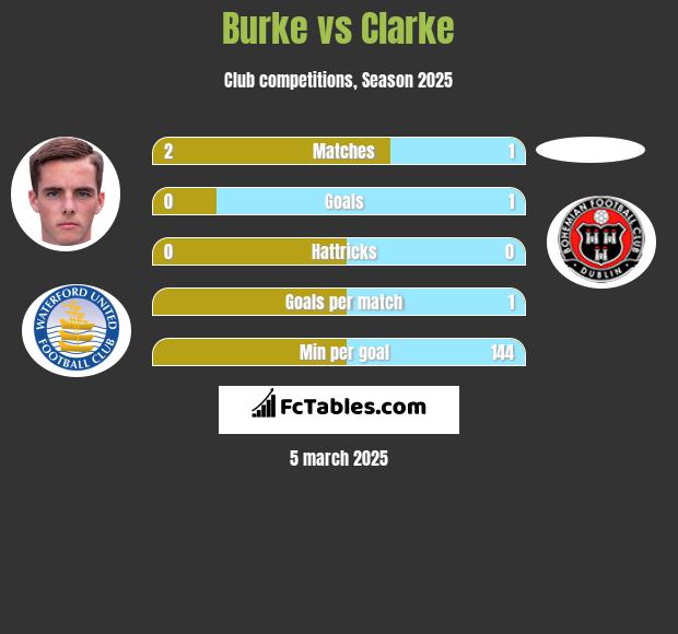 Burke vs Clarke h2h player stats