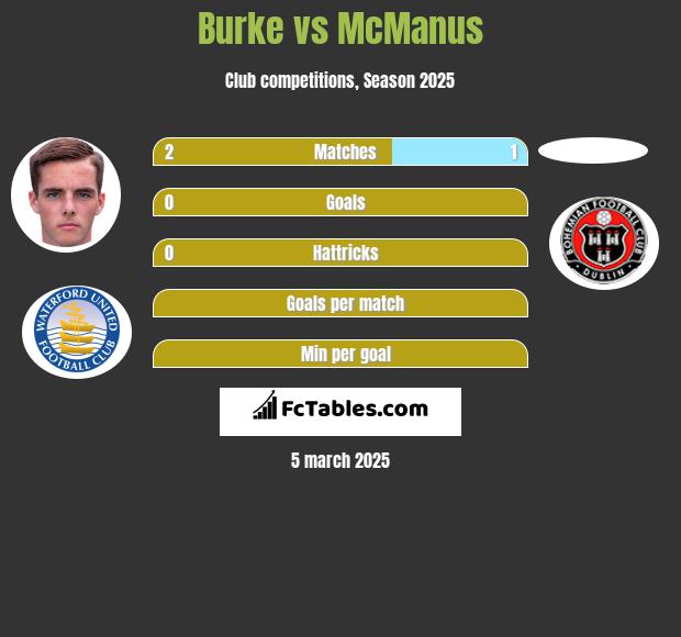 Burke vs McManus h2h player stats