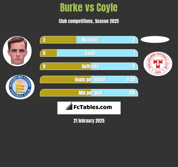 Burke vs Coyle h2h player stats