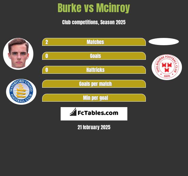 Burke vs Mcinroy h2h player stats