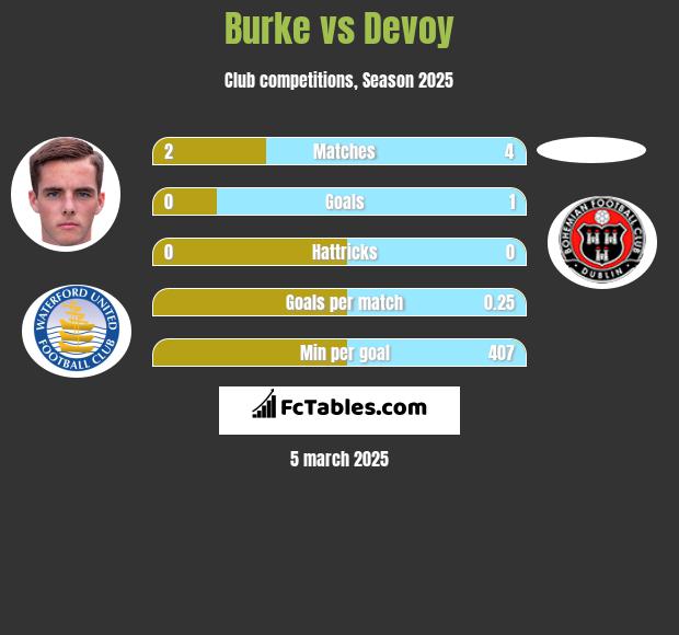 Burke vs Devoy h2h player stats