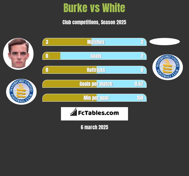 Burke vs White h2h player stats