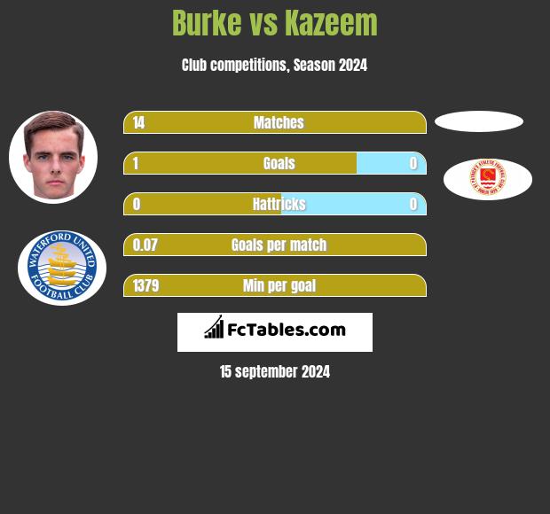 Burke vs Kazeem h2h player stats