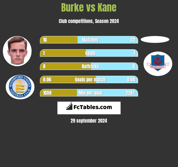 Burke vs Kane h2h player stats