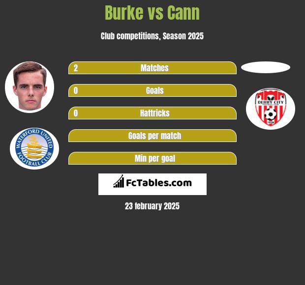 Burke vs Cann h2h player stats