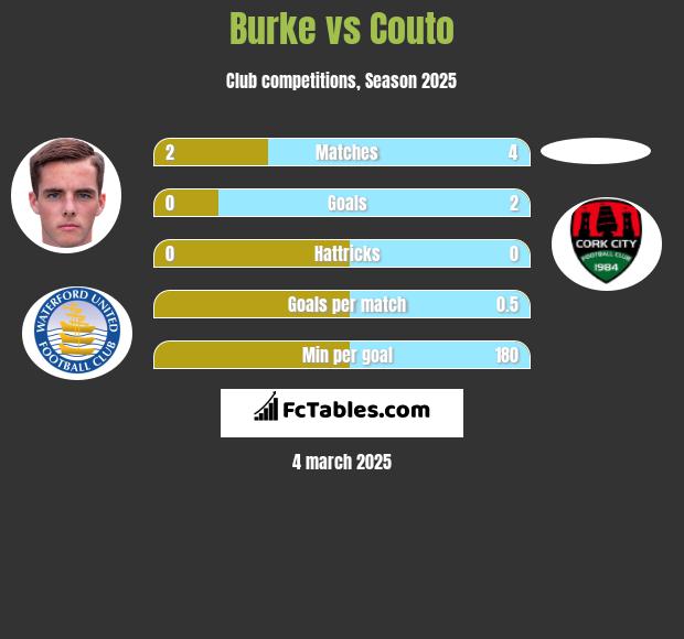 Burke vs Couto h2h player stats