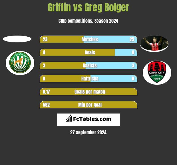 Griffin vs Greg Bolger h2h player stats