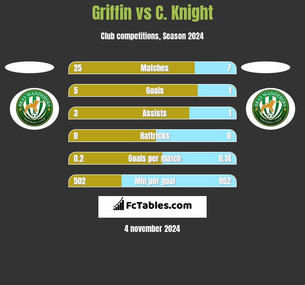 Griffin vs C. Knight h2h player stats